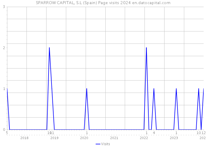 SPARROW CAPITAL, S.L (Spain) Page visits 2024 