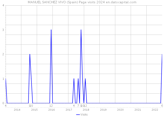 MANUEL SANCHEZ VIVO (Spain) Page visits 2024 
