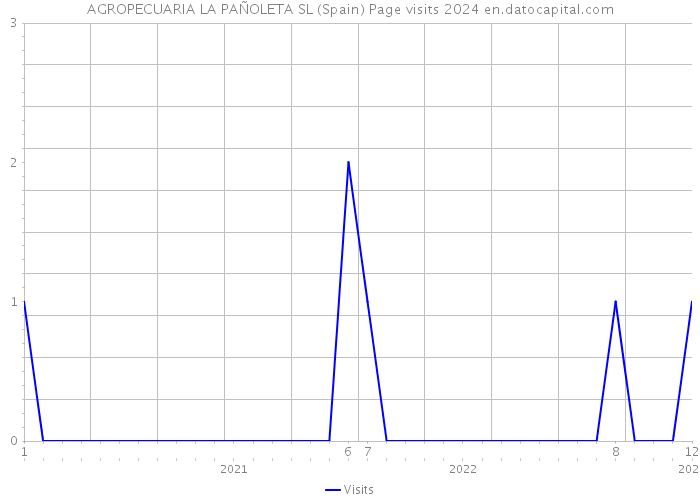 AGROPECUARIA LA PAÑOLETA SL (Spain) Page visits 2024 