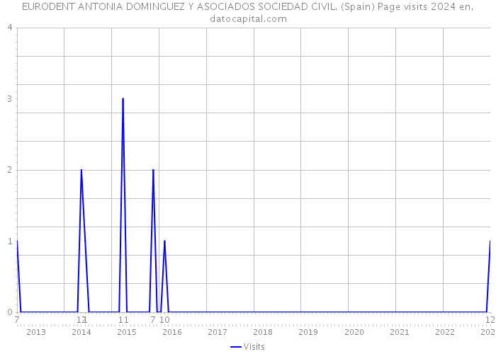 EURODENT ANTONIA DOMINGUEZ Y ASOCIADOS SOCIEDAD CIVIL. (Spain) Page visits 2024 