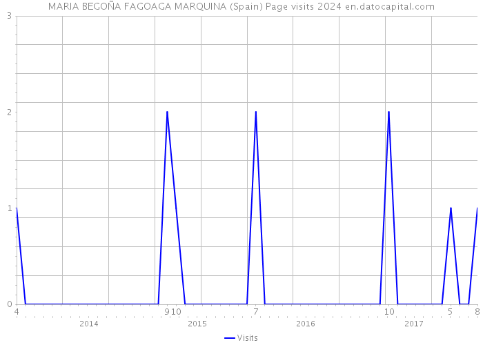 MARIA BEGOÑA FAGOAGA MARQUINA (Spain) Page visits 2024 