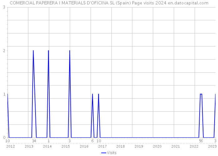 COMERCIAL PAPERERA I MATERIALS D'OFICINA SL (Spain) Page visits 2024 