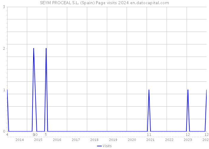 SEYM PROCEAL S.L. (Spain) Page visits 2024 