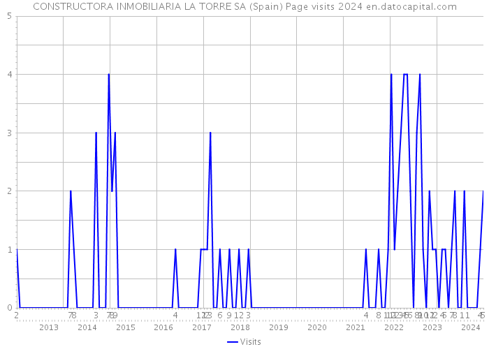 CONSTRUCTORA INMOBILIARIA LA TORRE SA (Spain) Page visits 2024 