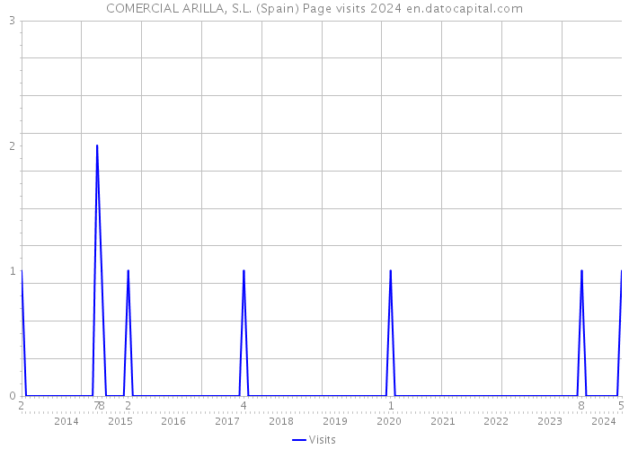 COMERCIAL ARILLA, S.L. (Spain) Page visits 2024 