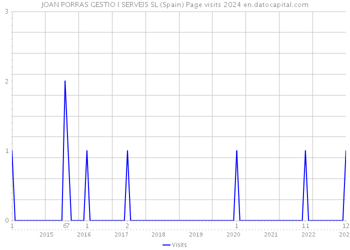 JOAN PORRAS GESTIO I SERVEIS SL (Spain) Page visits 2024 