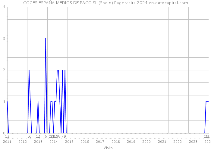 COGES ESPAÑA MEDIOS DE PAGO SL (Spain) Page visits 2024 