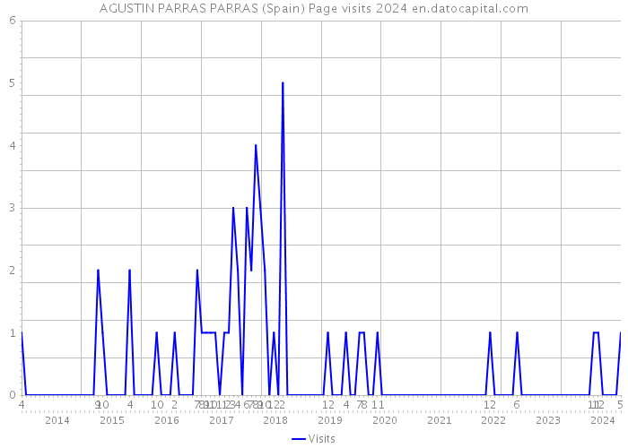 AGUSTIN PARRAS PARRAS (Spain) Page visits 2024 