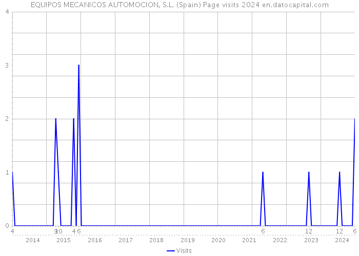 EQUIPOS MECANICOS AUTOMOCION, S.L. (Spain) Page visits 2024 