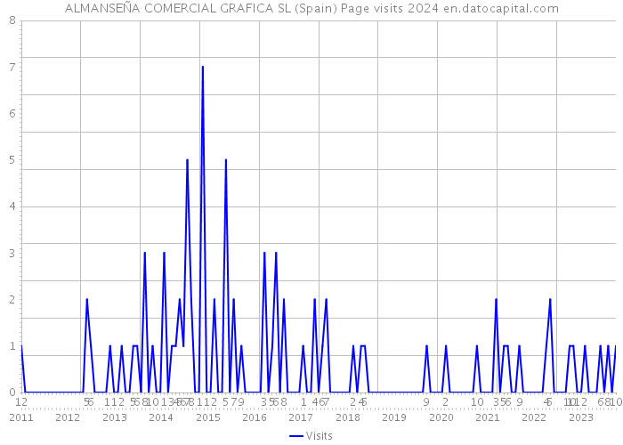 ALMANSEÑA COMERCIAL GRAFICA SL (Spain) Page visits 2024 