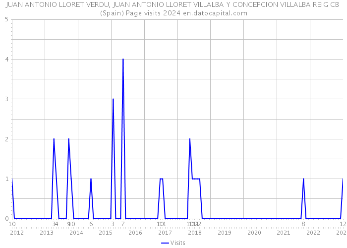 JUAN ANTONIO LLORET VERDU, JUAN ANTONIO LLORET VILLALBA Y CONCEPCION VILLALBA REIG CB (Spain) Page visits 2024 