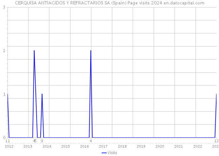 CERQUISA ANTIACIDOS Y REFRACTARIOS SA (Spain) Page visits 2024 