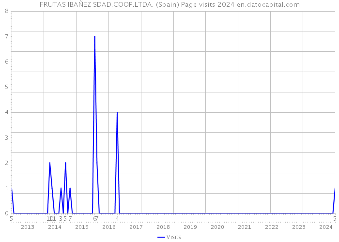 FRUTAS IBAÑEZ SDAD.COOP.LTDA. (Spain) Page visits 2024 