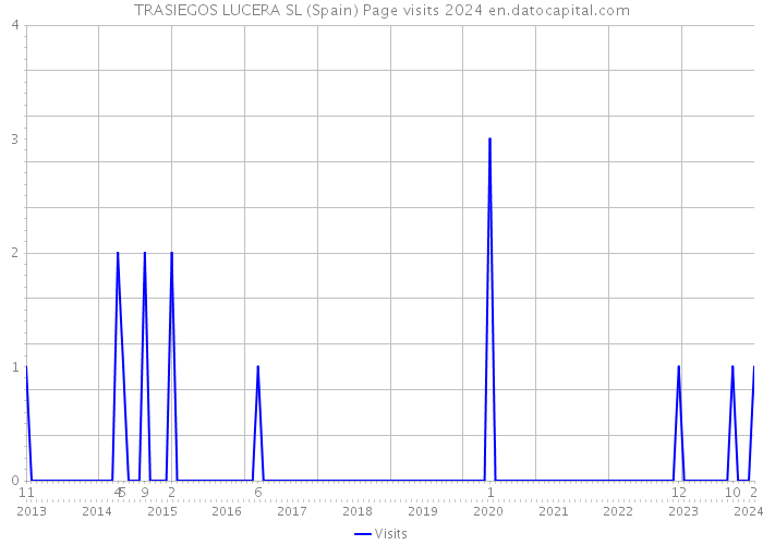 TRASIEGOS LUCERA SL (Spain) Page visits 2024 
