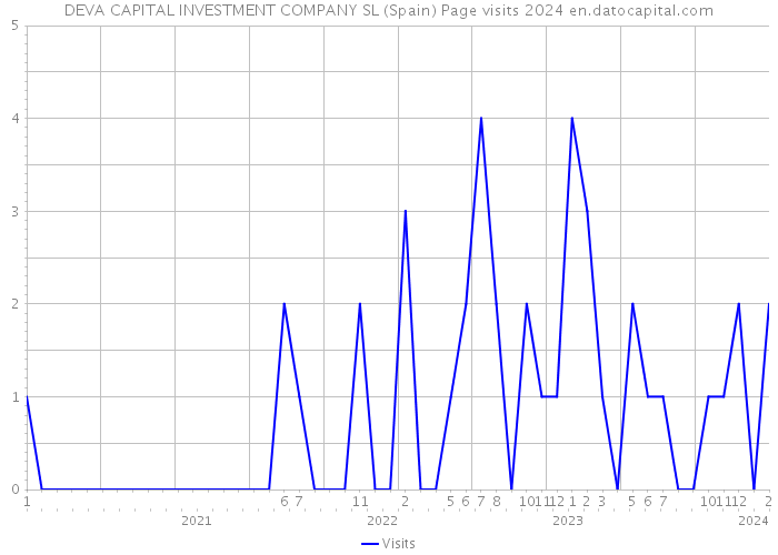 DEVA CAPITAL INVESTMENT COMPANY SL (Spain) Page visits 2024 
