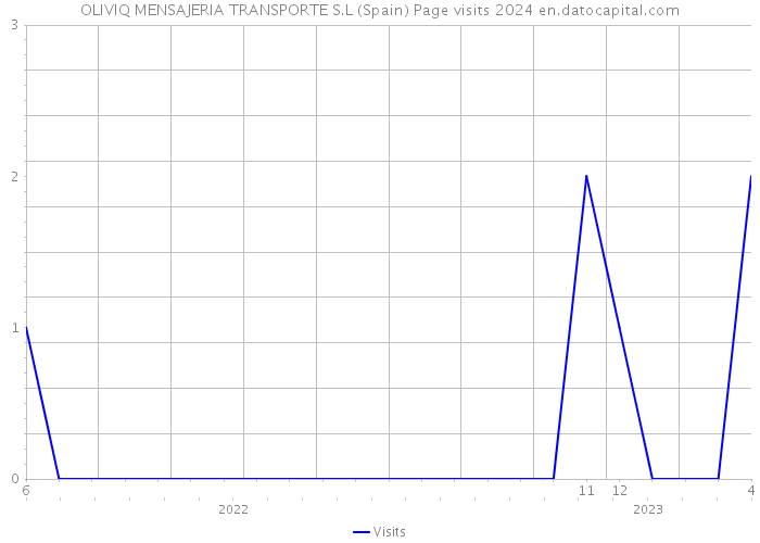 OLIVIQ MENSAJERIA TRANSPORTE S.L (Spain) Page visits 2024 