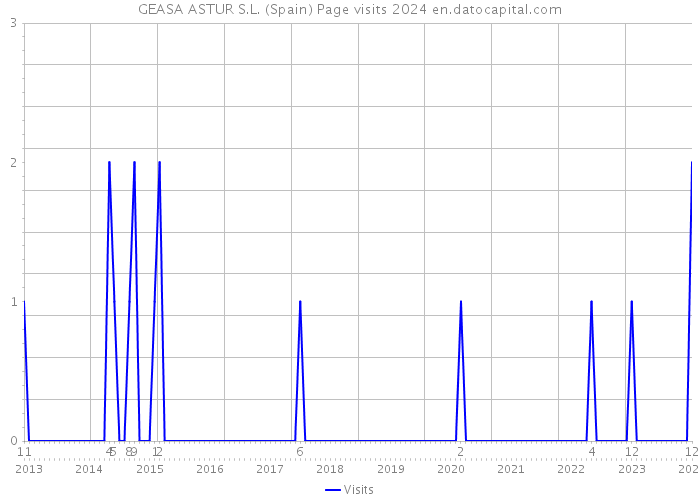 GEASA ASTUR S.L. (Spain) Page visits 2024 