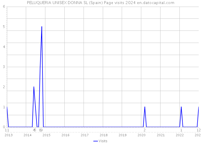 PELUQUERIA UNISEX DONNA SL (Spain) Page visits 2024 