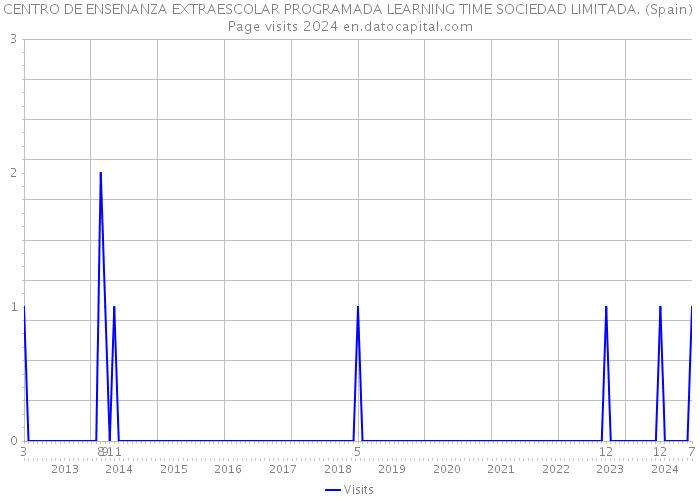 CENTRO DE ENSENANZA EXTRAESCOLAR PROGRAMADA LEARNING TIME SOCIEDAD LIMITADA. (Spain) Page visits 2024 