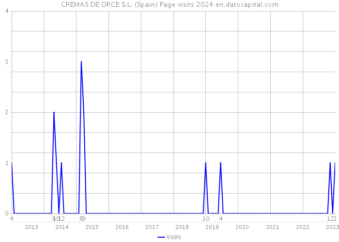 CREMAS DE ORCE S.L. (Spain) Page visits 2024 