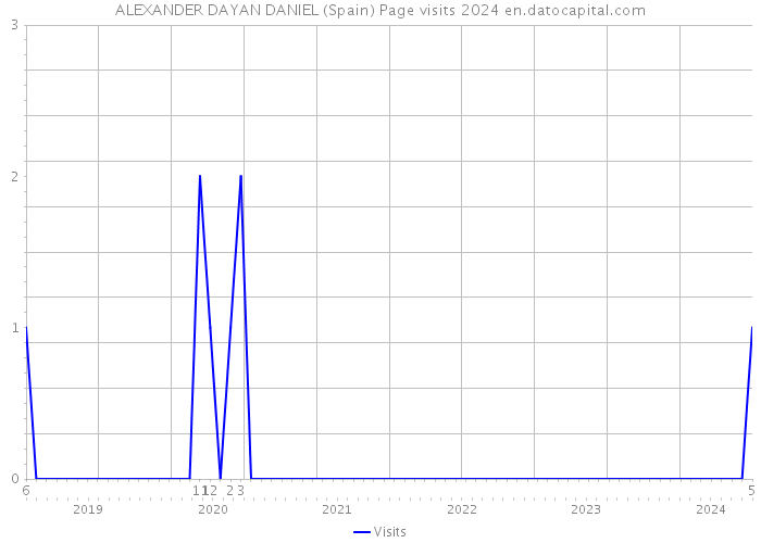 ALEXANDER DAYAN DANIEL (Spain) Page visits 2024 