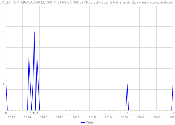 SOLICITUM ABOGADOS ECONOMISTAS CONSULTORES SLP (Spain) Page visits 2024 