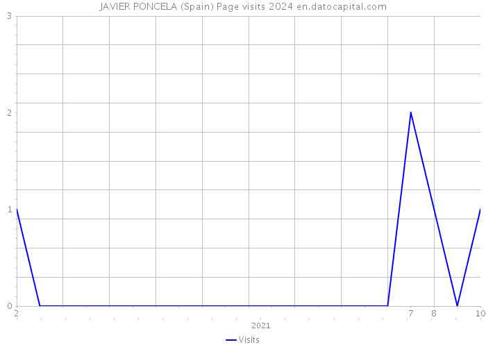 JAVIER PONCELA (Spain) Page visits 2024 