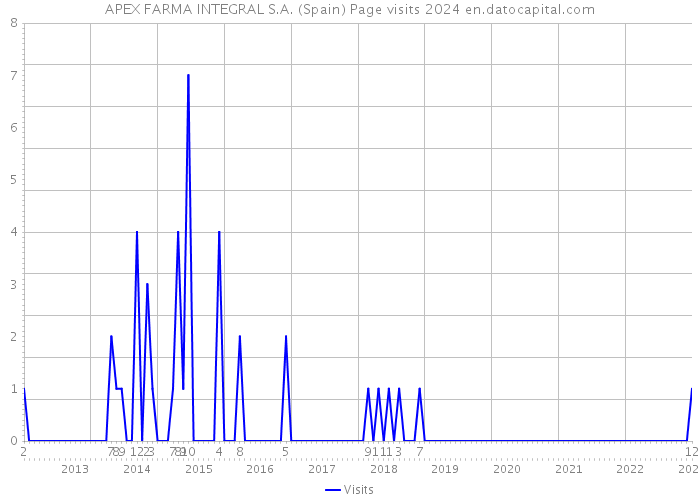 APEX FARMA INTEGRAL S.A. (Spain) Page visits 2024 