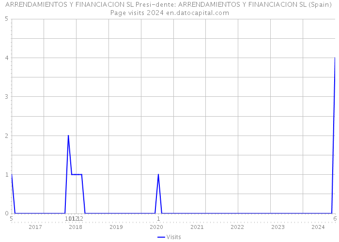 ARRENDAMIENTOS Y FINANCIACION SL Presi-dente: ARRENDAMIENTOS Y FINANCIACION SL (Spain) Page visits 2024 