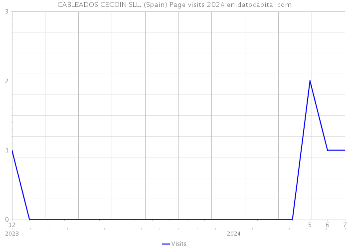 CABLEADOS CECOIN SLL. (Spain) Page visits 2024 