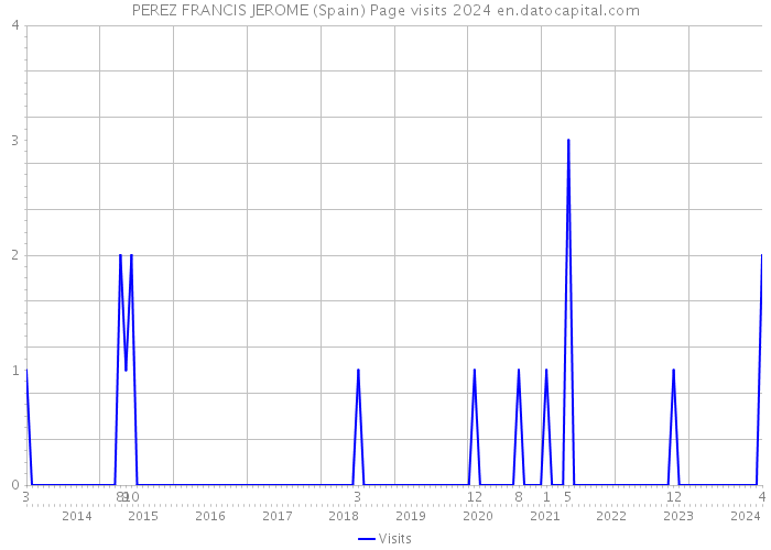PEREZ FRANCIS JEROME (Spain) Page visits 2024 