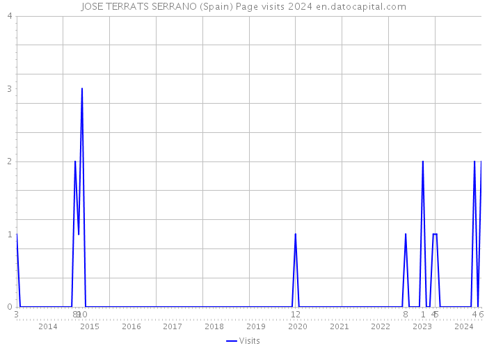 JOSE TERRATS SERRANO (Spain) Page visits 2024 