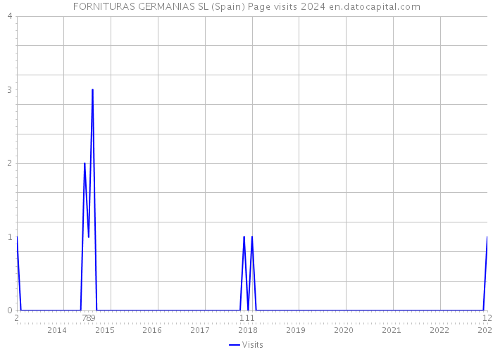 FORNITURAS GERMANIAS SL (Spain) Page visits 2024 