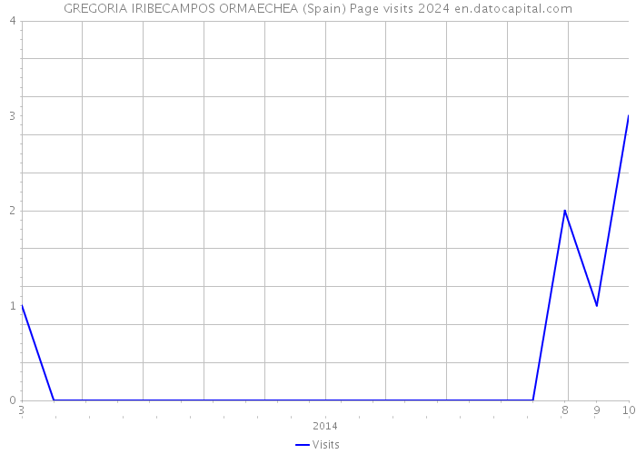 GREGORIA IRIBECAMPOS ORMAECHEA (Spain) Page visits 2024 