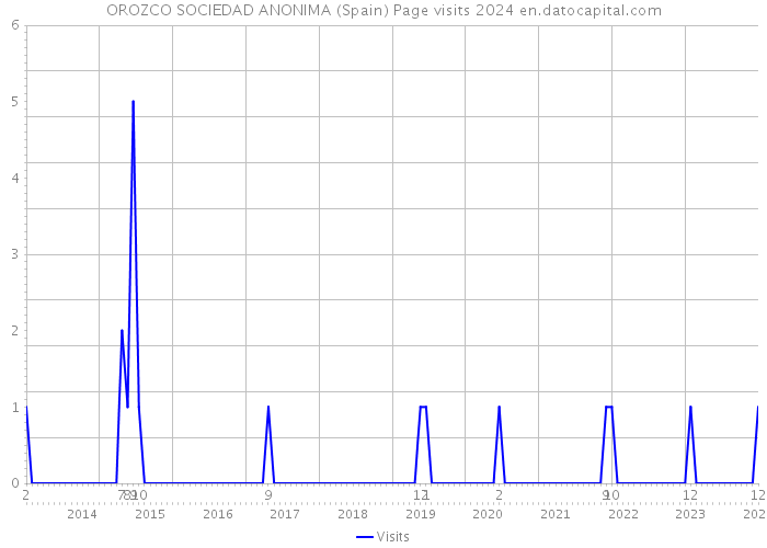 OROZCO SOCIEDAD ANONIMA (Spain) Page visits 2024 