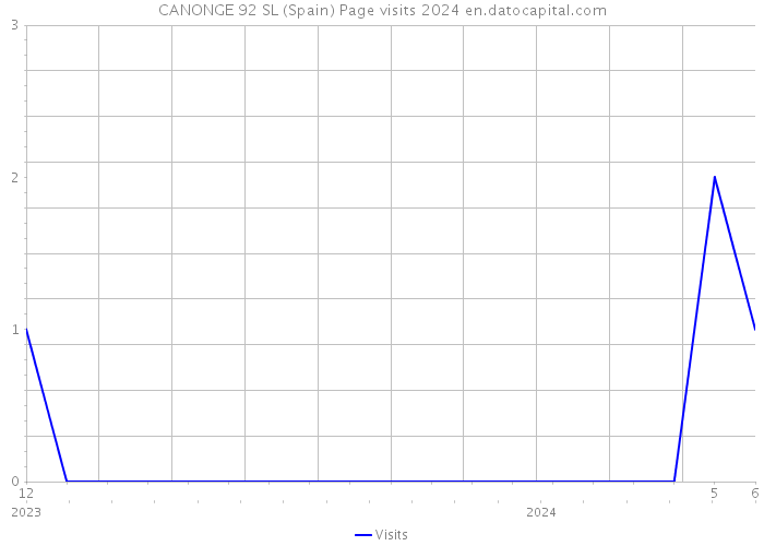 CANONGE 92 SL (Spain) Page visits 2024 