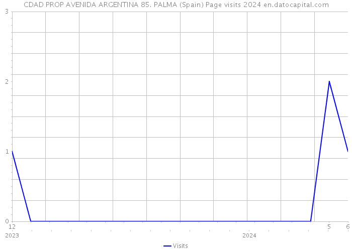 CDAD PROP AVENIDA ARGENTINA 85. PALMA (Spain) Page visits 2024 