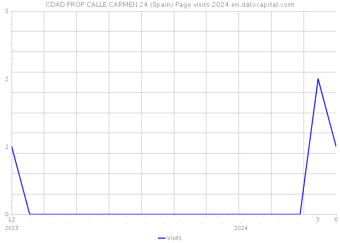 CDAD PROP CALLE CARMEN 24 (Spain) Page visits 2024 