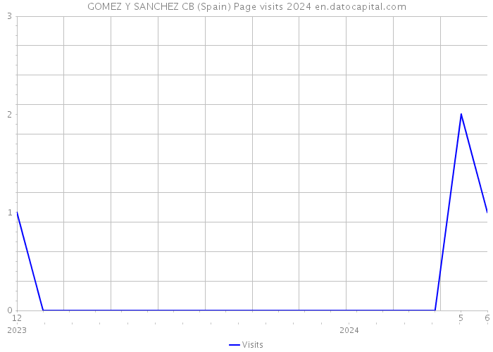 GOMEZ Y SANCHEZ CB (Spain) Page visits 2024 