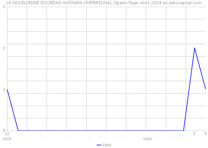 LA NOVELDENSE SOCIEDAD ANÓNIMA UNIPERSONAL (Spain) Page visits 2024 