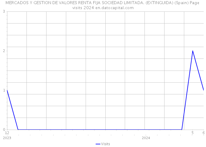 MERCADOS Y GESTION DE VALORES RENTA FIJA SOCIEDAD LIMITADA. (EXTINGUIDA) (Spain) Page visits 2024 