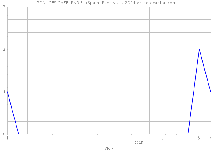 PON`CES CAFE-BAR SL (Spain) Page visits 2024 