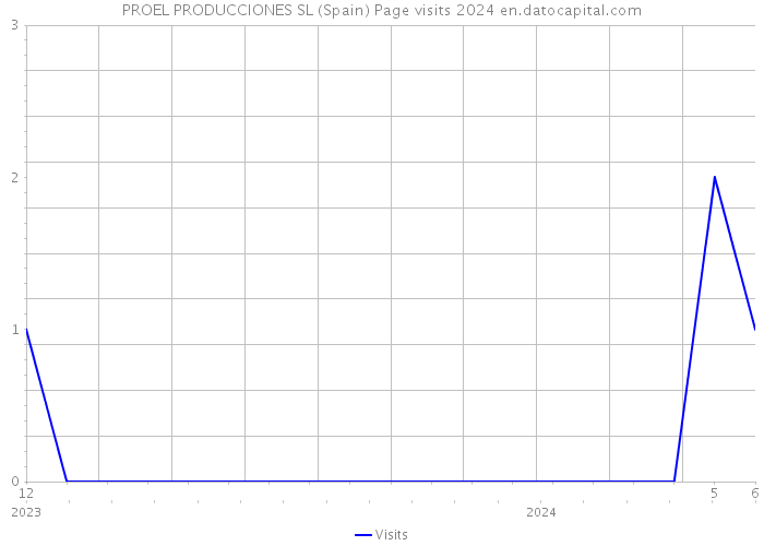 PROEL PRODUCCIONES SL (Spain) Page visits 2024 