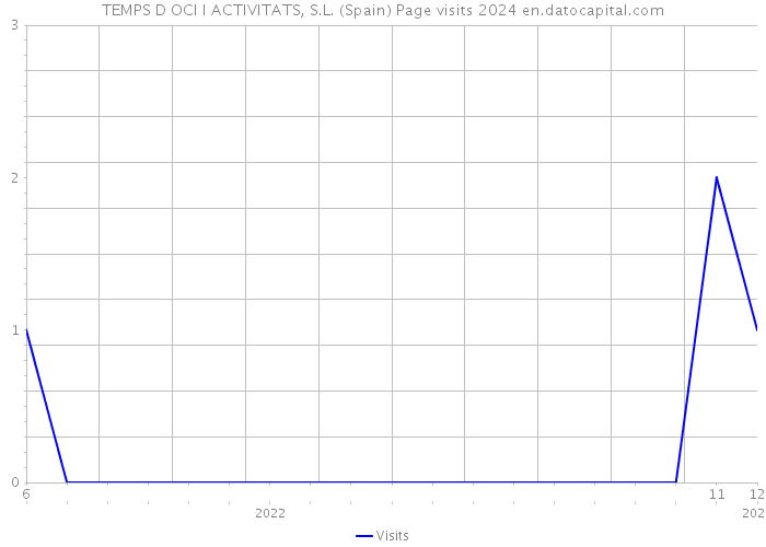 TEMPS D OCI I ACTIVITATS, S.L. (Spain) Page visits 2024 