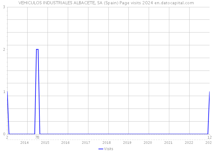 VEHICULOS INDUSTRIALES ALBACETE, SA (Spain) Page visits 2024 