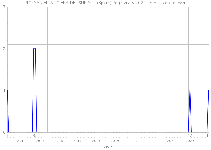 PICKSAN FINANCIERA DEL SUR SLL. (Spain) Page visits 2024 