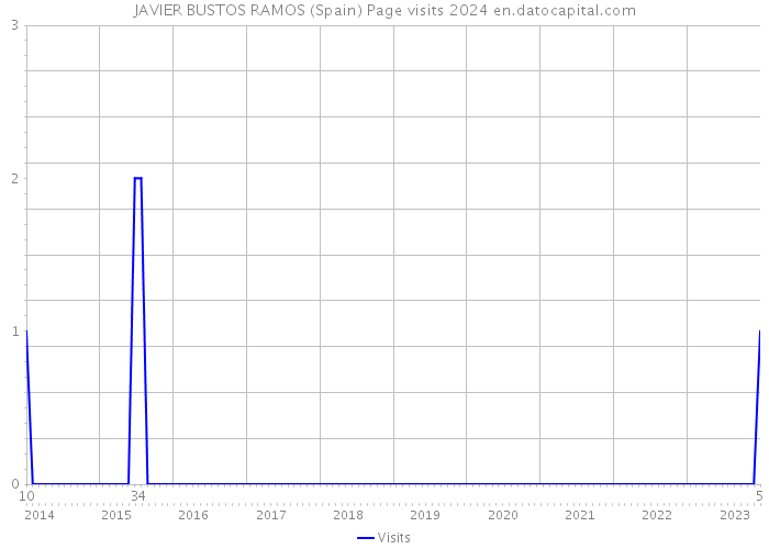 JAVIER BUSTOS RAMOS (Spain) Page visits 2024 