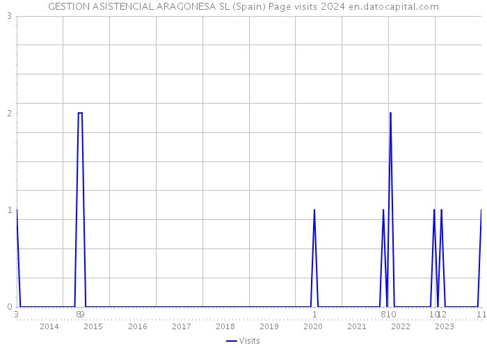 GESTION ASISTENCIAL ARAGONESA SL (Spain) Page visits 2024 