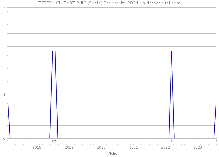 TERESA GUITART PUIG (Spain) Page visits 2024 