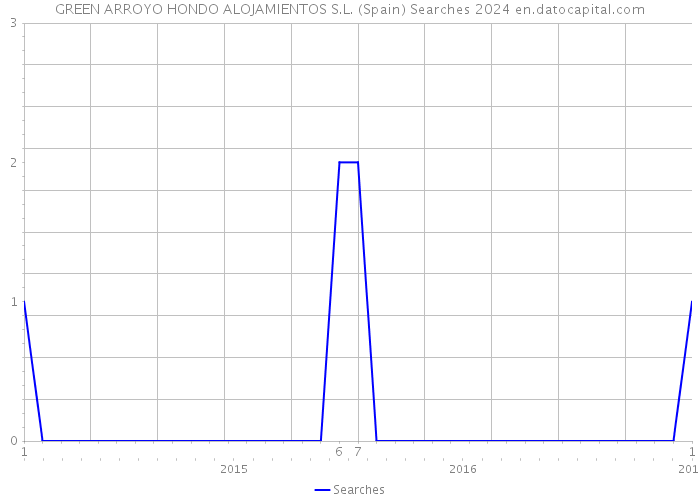 GREEN ARROYO HONDO ALOJAMIENTOS S.L. (Spain) Searches 2024 